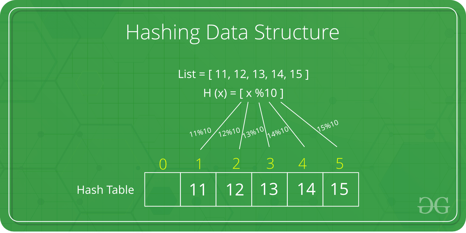 密码保护：Alevel计算机 数据结构 Hashtable哈希散列表